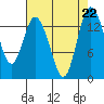 Burns Point tide chart for Thursday, August 22, 2024