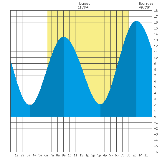 Burns Point tide chart for Friday, August 23, 2024