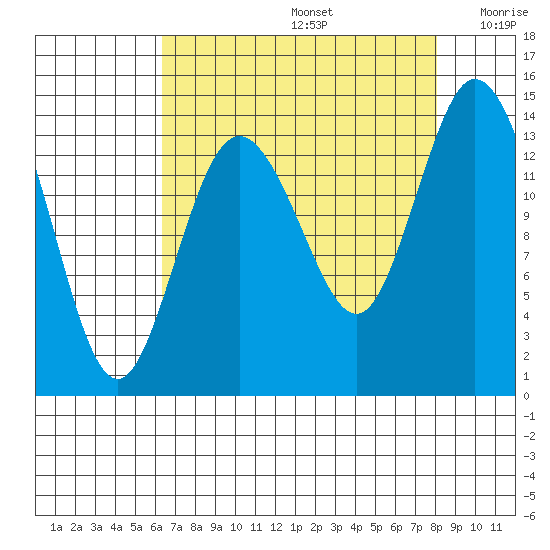 Burns Point tide chart for Saturday, August 24, 2024