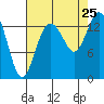 Burns Point tide chart for Sunday, August 25, 2024