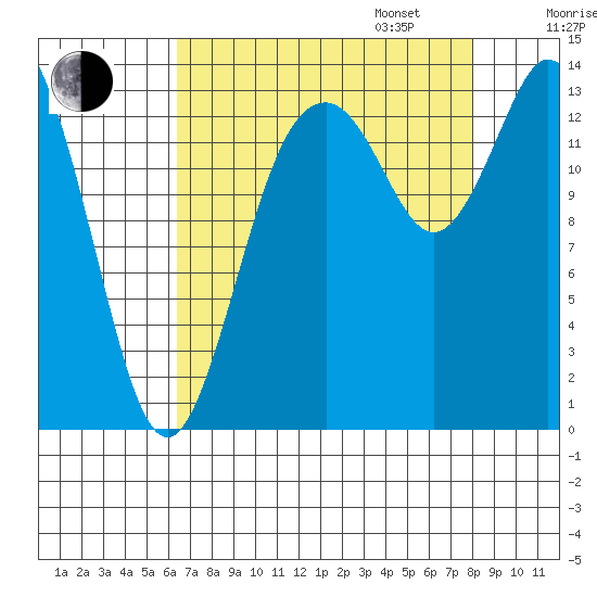 Burns Point tide chart for Monday, August 26, 2024