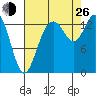 Burns Point tide chart for Monday, August 26, 2024