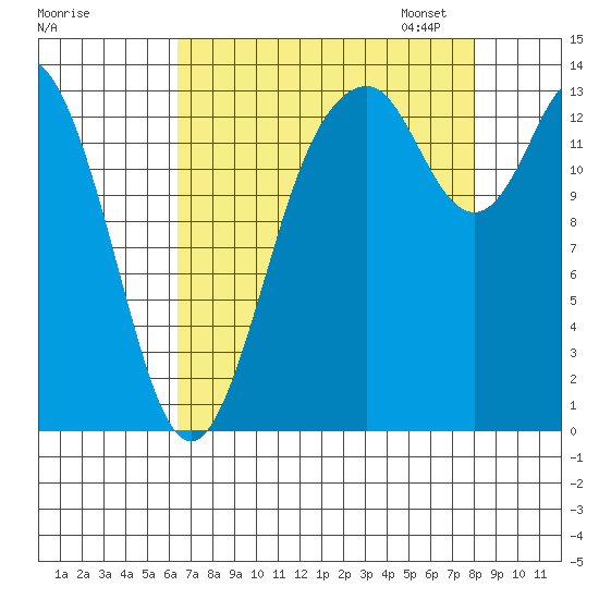 Burns Point tide chart for Tuesday, August 27, 2024