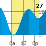 Burns Point tide chart for Tuesday, August 27, 2024