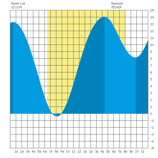 Burns Point tide chart for Wednesday, August 28, 2024
