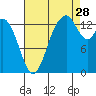 Burns Point tide chart for Wednesday, August 28, 2024