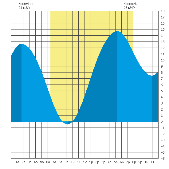 Burns Point tide chart for Thursday, August 29, 2024