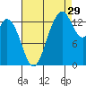 Burns Point tide chart for Thursday, August 29, 2024