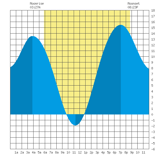 Burns Point tide chart for Friday, August 2, 2024
