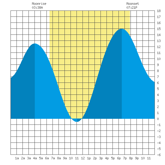Burns Point tide chart for Saturday, August 31, 2024