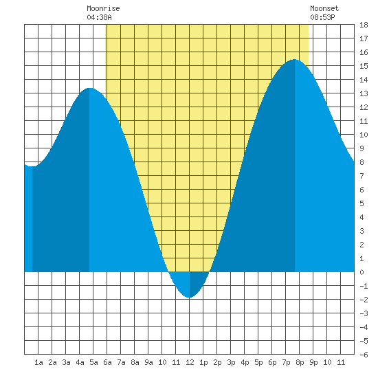 Burns Point tide chart for Saturday, August 3, 2024