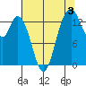 Burns Point tide chart for Saturday, August 3, 2024