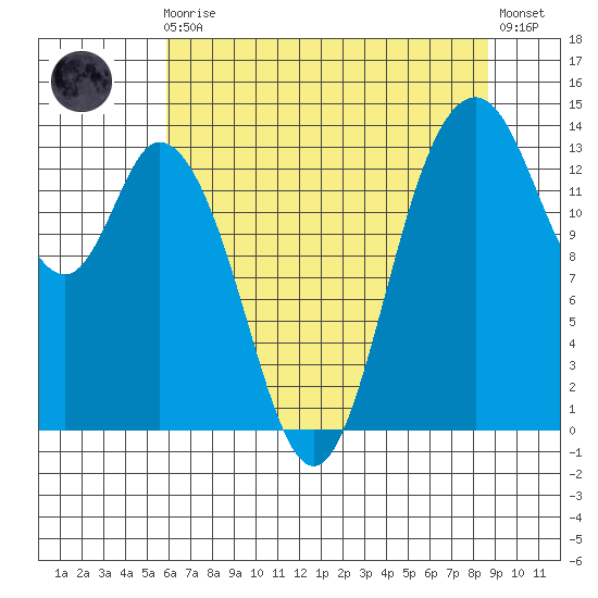 Burns Point tide chart for Sunday, August 4, 2024