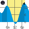 Burns Point tide chart for Sunday, August 4, 2024