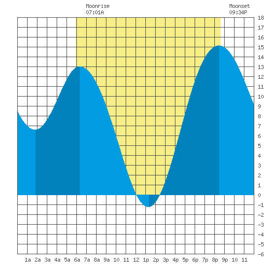 Burns Point tide chart for Monday, August 5, 2024