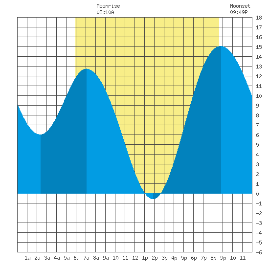 Burns Point tide chart for Tuesday, August 6, 2024
