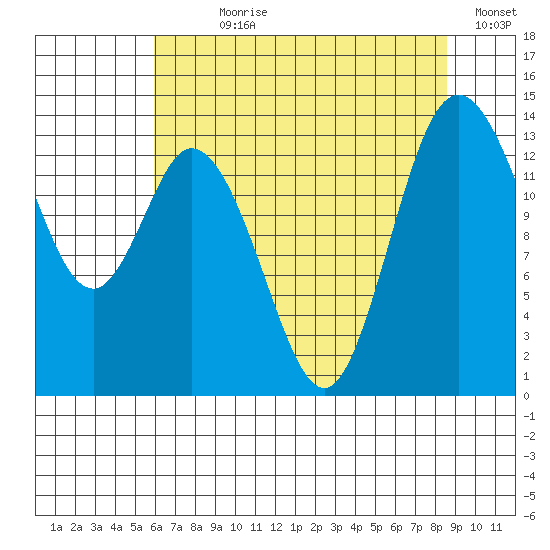 Burns Point tide chart for Wednesday, August 7, 2024