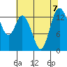 Burns Point tide chart for Wednesday, August 7, 2024