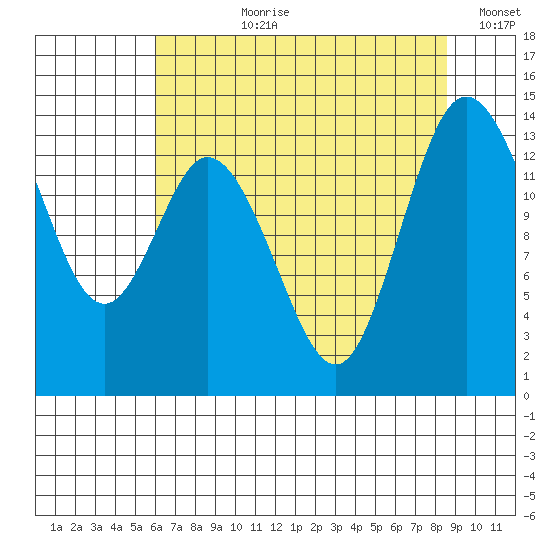 Burns Point tide chart for Thursday, August 8, 2024