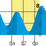 Burns Point tide chart for Thursday, August 8, 2024