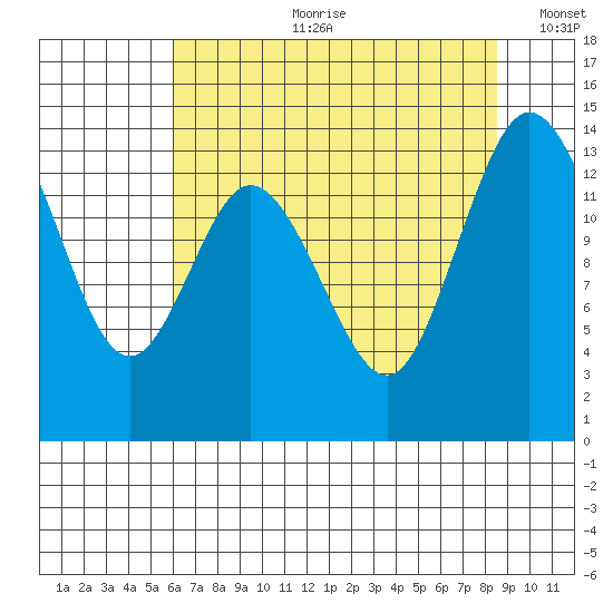 Burns Point tide chart for Friday, August 9, 2024