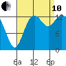 Burns Point tide chart for Tuesday, September 10, 2024