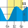 Burns Point tide chart for Wednesday, September 11, 2024