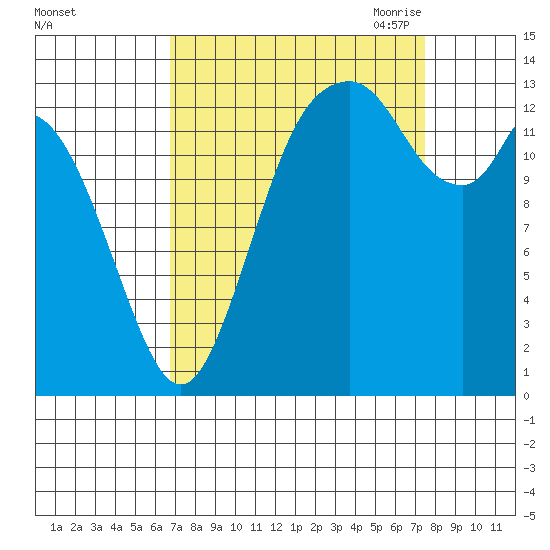 Burns Point tide chart for Thursday, September 12, 2024