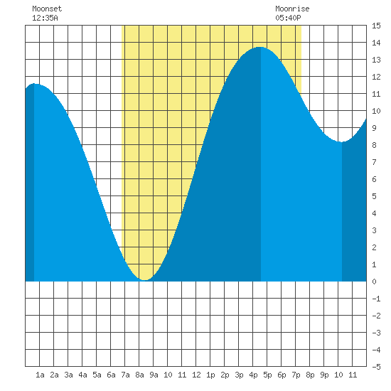 Burns Point tide chart for Friday, September 13, 2024