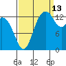 Burns Point tide chart for Friday, September 13, 2024