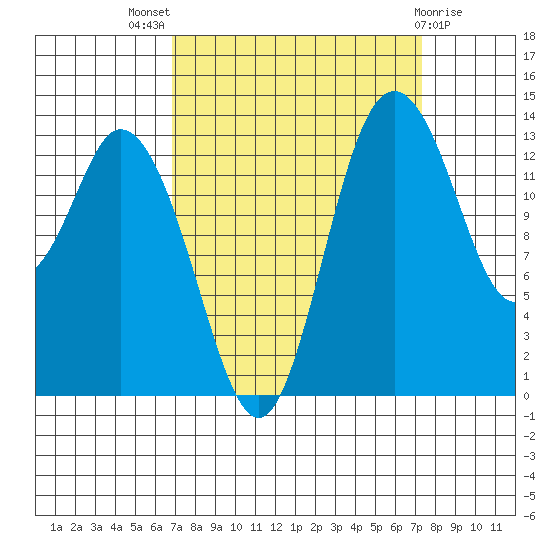 Burns Point tide chart for Monday, September 16, 2024