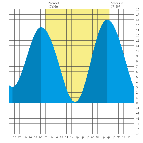 Burns Point tide chart for Wednesday, September 18, 2024