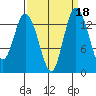 Burns Point tide chart for Wednesday, September 18, 2024