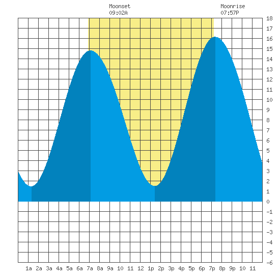 Burns Point tide chart for Thursday, September 19, 2024