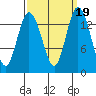 Burns Point tide chart for Thursday, September 19, 2024