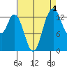 Burns Point tide chart for Sunday, September 1, 2024