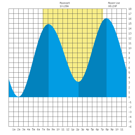 Burns Point tide chart for Friday, September 20, 2024