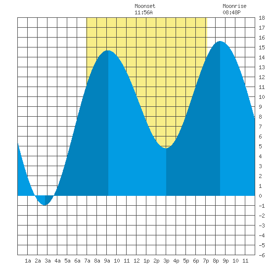 Burns Point tide chart for Saturday, September 21, 2024