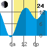 Burns Point tide chart for Tuesday, September 24, 2024
