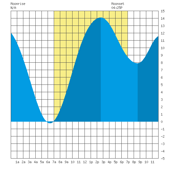 Burns Point tide chart for Wednesday, September 25, 2024