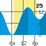 Burns Point tide chart for Wednesday, September 25, 2024