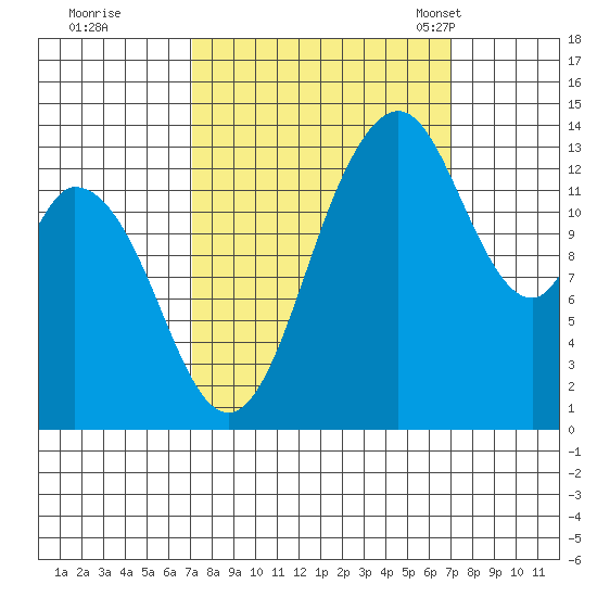 Burns Point tide chart for Friday, September 27, 2024