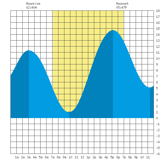 Burns Point tide chart for Saturday, September 28, 2024