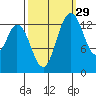 Burns Point tide chart for Sunday, September 29, 2024