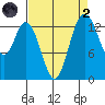 Burns Point tide chart for Monday, September 2, 2024