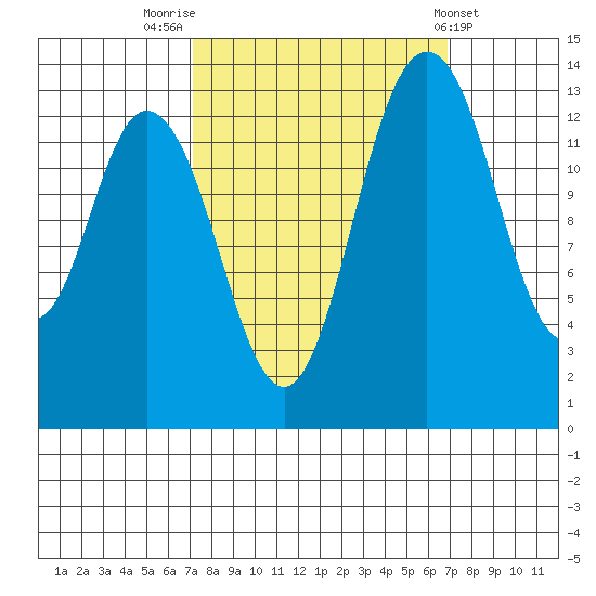 Burns Point tide chart for Monday, September 30, 2024