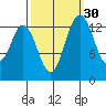 Burns Point tide chart for Monday, September 30, 2024