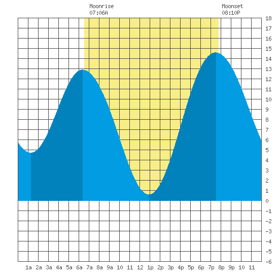 Burns Point tide chart for Tuesday, September 3, 2024