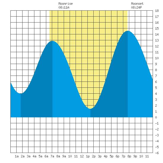 Burns Point tide chart for Wednesday, September 4, 2024