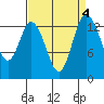 Burns Point tide chart for Wednesday, September 4, 2024